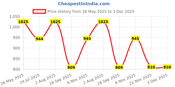 tatacliq.com showoffff Showoff Black Slim Fit Colour Block Hooded Jacket showoffff Price History Graph from 26 May 2025 to 3 Dec 2025