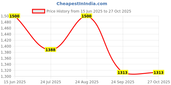 tatacliq.com showoffff Showoff Black Slim Fit Denim Jacket showoffff Price History Graph from 15 Jun 2025 to 27 Oct 2025