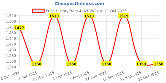 tatacliq.com showoffff SHOWOFF Black Slim Fit High Rise Jeans showoffff Price History Graph from 4 Oct 2024 to 21 Oct 2025