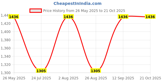 tatacliq.com showoffff SHOWOFF Black Slim Fit High Rise Jeans showoffff Price History Graph from 26 May 2025 to 21 Oct 2025