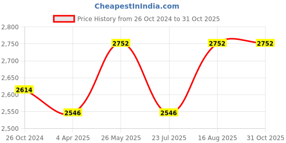 tatacliq.com showoffff Showoff Black Slim Fit Hooded Jacket showoffff Price History Graph from 26 Oct 2024 to 31 Oct 2025