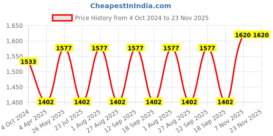 tatacliq.com showoffff SHOWOFF Black Slim Fit Jacket showoffff Price History Graph from 4 Oct 2024 to 23 Nov 2025