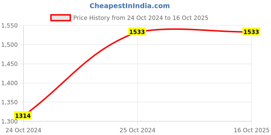 tatacliq.com showoffff Showoff Black Slim Fit Jacket showoffff Price History Graph from 24 Oct 2024 to 16 Oct 2025