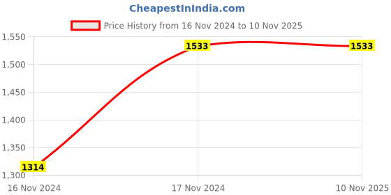 tatacliq.com showoffff Showoff Black Slim Fit Jacket showoffff Price History Graph from 16 Nov 2024 to 8 Nov 2025
