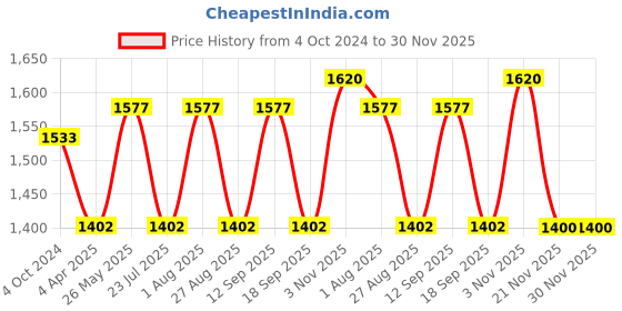 tatacliq.com showoffff SHOWOFF Black Slim Fit Jacket showoffff Price History Graph from 4 Oct 2024 to 30 Nov 2025