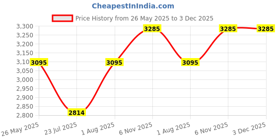 tatacliq.com showoffff SHOWOFF Black Slim Fit Jacket showoffff Price History Graph from 26 May 2025 to 2 Dec 2025