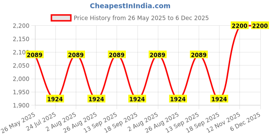 tatacliq.com showoffff Showoff Black Slim Fit Jacket showoffff Price History Graph from 26 May 2025 to 6 Dec 2025