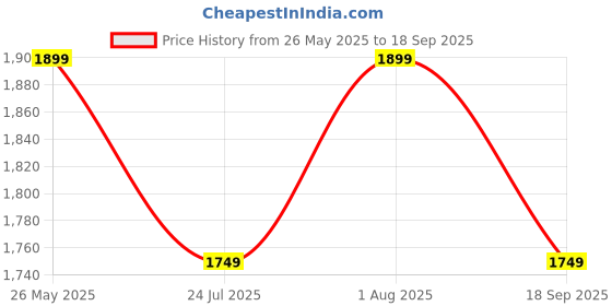 tatacliq.com showoffff Showoff Black Slim Fit Jacket showoffff Price History Graph from 26 May 2025 to 18 Sep 2025