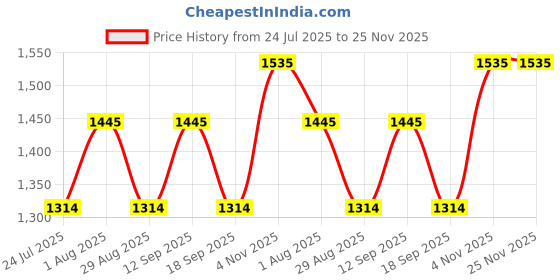 tatacliq.com showoffff SHOWOFF Black Slim Fit Jacket showoffff Price History Graph from 24 Jul 2025 to 25 Nov 2025