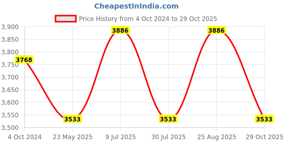 tatacliq.com showoffff SHOWOFF Black Slim Fit Jackets showoffff Price History Graph from 4 Oct 2024 to 29 Oct 2025