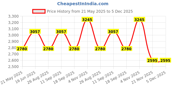 tatacliq.com showoffff SHOWOFF Black Slim Fit Jackets showoffff Price History Graph from 21 May 2025 to 5 Dec 2025