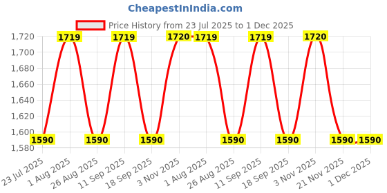 tatacliq.com showoffff Showoff Black Slim Fit Jeans showoffff Price History Graph from 23 Jul 2025 to 1 Dec 2025