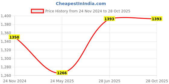 tatacliq.com showoffff SHOWOFF Black Slim Fit Jeggings showoffff Price History Graph from 24 Nov 2024 to 28 Oct 2025