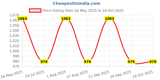 tatacliq.com showoffff Showoff Black Slim Fit Joggers showoffff Price History Graph from 26 May 2025 to 23 Oct 2025