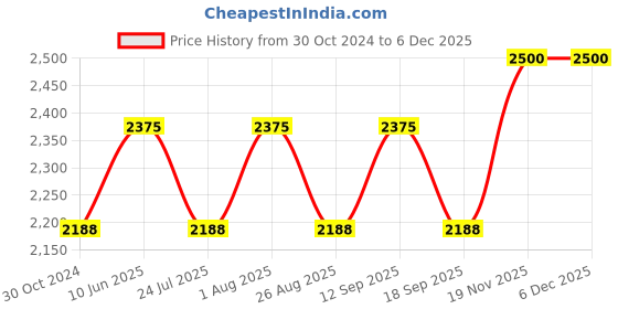 tatacliq.com showoffff Showoff Black Slim Fit Printed Reversible Jacket showoffff Price History Graph from 30 Oct 2024 to 5 Dec 2025
