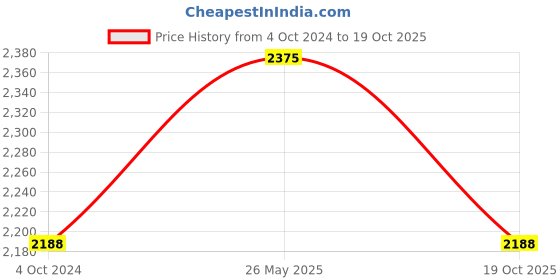 tatacliq.com showoffff Showoff Black Slim Fit Printed Reversible Jacket showoffff Price History Graph from 4 Oct 2024 to 19 Oct 2025