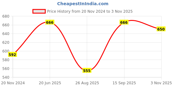 tatacliq.com showoffff SHOWOFF Black Slim Fit Printed Shirt showoffff Price History Graph from 20 Nov 2024 to 3 Nov 2025