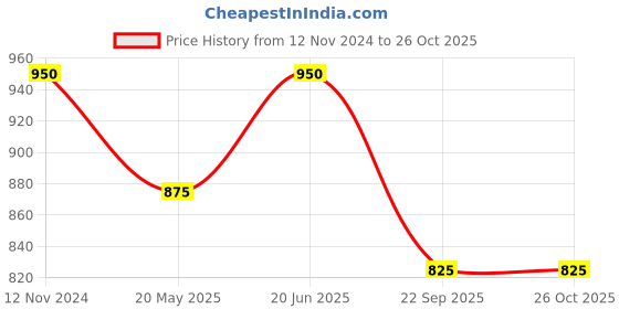 tatacliq.com showoffff Showoff Black Slim Fit Printed Shirt showoffff Price History Graph from 12 Nov 2024 to 26 Oct 2025