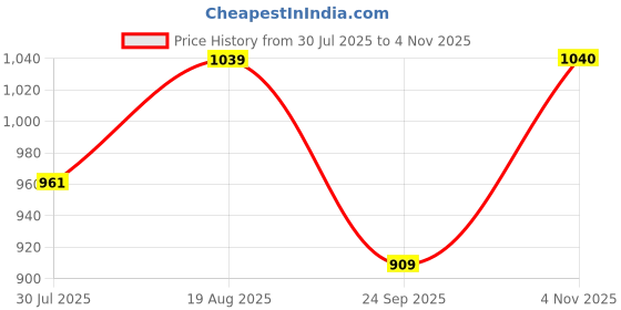 tatacliq.com showoffff SHOWOFF Black Slim Fit Printed Shirt showoffff Price History Graph from 30 Jul 2025 to 4 Nov 2025