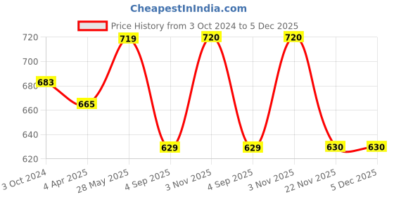 tatacliq.com showoffff Showoff Black Slim Fit Printed Shorts showoffff Price History Graph from 3 Oct 2024 to 4 Dec 2025
