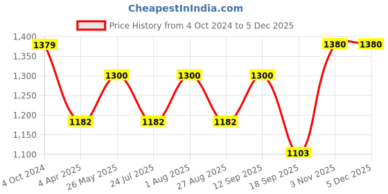 tatacliq.com showoffff SHOWOFF Black Slim Fit Printed Sweatshirt showoffff Price History Graph from 4 Oct 2024 to 4 Dec 2025