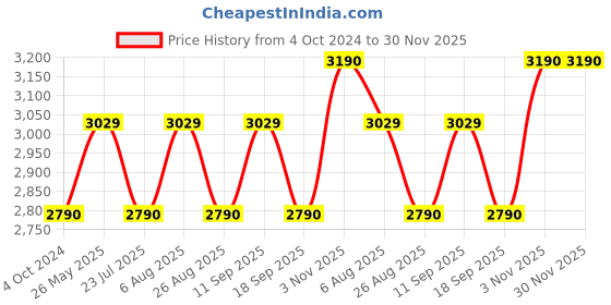 tatacliq.com showoffff Showoff Black Slim Fit Quilted Bomber Jacket showoffff Price History Graph from 4 Oct 2024 to 30 Nov 2025