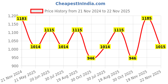 tatacliq.com showoffff SHOWOFF Black Slim Fit Self Pattern Sweatshirt showoffff Price History Graph from 21 Nov 2024 to 22 Nov 2025