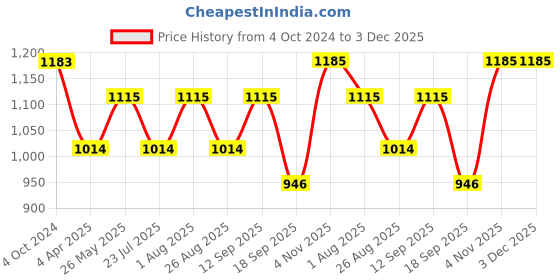 tatacliq.com showoffff SHOWOFF Black Slim Fit Self Pattern Sweatshirt showoffff Price History Graph from 4 Oct 2024 to 3 Dec 2025