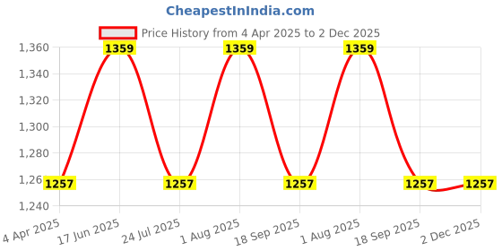 tatacliq.com showoffff SHOWOFF Black Slim Fit Solid Formal Trousers showoffff Price History Graph from 4 Apr 2025 to 2 Dec 2025