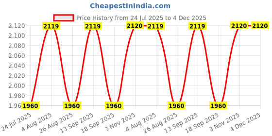 tatacliq.com showoffff Showoff Black Slim Fit Striped Jeans showoffff Price History Graph from 24 Jul 2025 to 4 Dec 2025