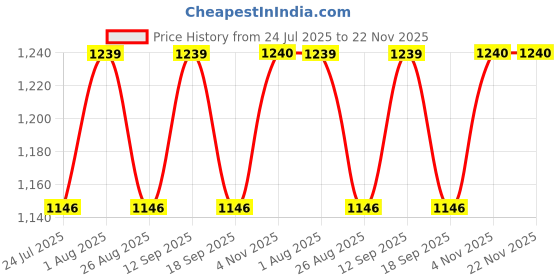 tatacliq.com showoffff Showoff Black Slim Fit Texture Shacket showoffff Price History Graph from 24 Jul 2025 to 22 Nov 2025