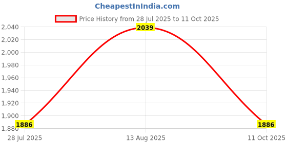 tatacliq.com showoffff SHOWOFF Black Solid Jeans showoffff Price History Graph from 28 Jul 2025 to 11 Oct 2025