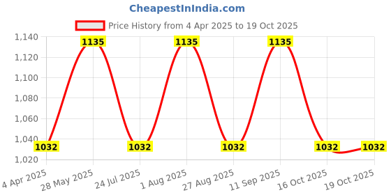 tatacliq.com showoffff SHOWOFF Black Solid Mid Rise Jeans showoffff Price History Graph from 4 Apr 2025 to 18 Oct 2025