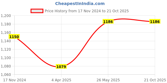 tatacliq.com showoffff SHOWOFF Black Straight Fit High Rise Jeans showoffff Price History Graph from 17 Nov 2024 to 21 Oct 2025