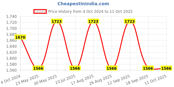 tatacliq.com showoffff SHOWOFF Black Suede Regular Fit Tailored Jacket showoffff Price History Graph from 4 Oct 2024 to 10 Oct 2025