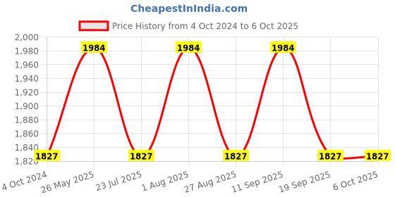 tatacliq.com showoffff SHOWOFF Black Suede Regular Fit Tailored Jacket showoffff Price History Graph from 4 Oct 2024 to 5 Oct 2025