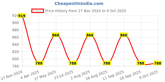 tatacliq.com showoffff SHOWOFF Black Sweaters showoffff Price History Graph from 27 Nov 2024 to 8 Oct 2025