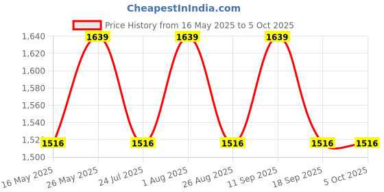 tatacliq.com showoffff SHOWOFF Black Textured Pattern Shrug showoffff Price History Graph from 16 May 2025 to 4 Oct 2025