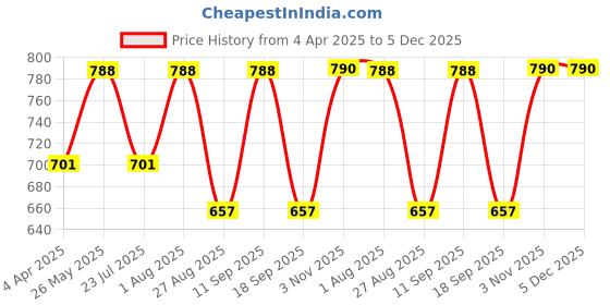 tatacliq.com showoffff SHOWOFF Black Tie - Dye Track Pants showoffff Price History Graph from 4 Apr 2025 to 5 Dec 2025