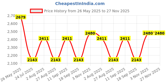 tatacliq.com showoffff SHOWOFF Black Velvet Solid Jacket showoffff Price History Graph from 26 May 2025 to 27 Nov 2025