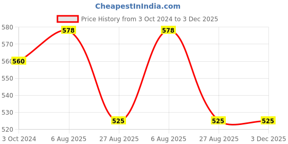 tatacliq.com showoffff SHOWOFF Black Wool Self Design Mini Skirt showoffff Price History Graph from 3 Oct 2024 to 3 Dec 2025