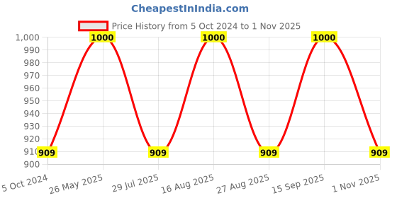 tatacliq.com showoffff SHOWOFF Blue A-Line Dress showoffff Price History Graph from 5 Oct 2024 to 1 Nov 2025