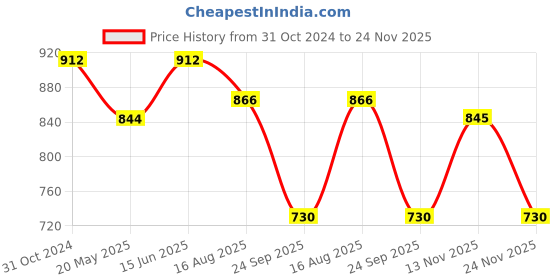 tatacliq.com showoffff SHOWOFF Blue & Pink Printed Crop Top showoffff Price History Graph from 31 Oct 2024 to 24 Nov 2025