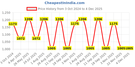 tatacliq.com showoffff SHOWOFF Blue & White Checks Co-Ord Set showoffff Price History Graph from 3 Oct 2024 to 3 Dec 2025