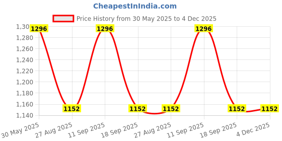 tatacliq.com showoffff SHOWOFF Blue & White Cotton Blend Printed Jumpsuit showoffff Price History Graph from 30 May 2025 to 4 Dec 2025