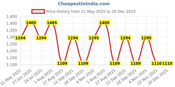 tatacliq.com showoffff SHOWOFF Blue & White Printed A Line Dress showoffff Price History Graph from 21 May 2025 to 20 Dec 2025