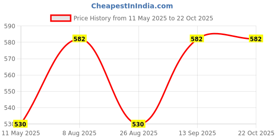 tatacliq.com showoffff SHOWOFF Blue & Yellow Cotton Chequered Shirt showoffff Price History Graph from 11 May 2025 to 21 Oct 2025