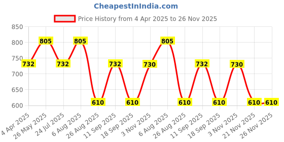 tatacliq.com showoffff SHOWOFF Blue Chequered Co-ord Set showoffff Price History Graph from 4 Apr 2025 to 25 Nov 2025