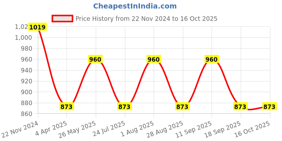 tatacliq.com showoffff SHOWOFF Blue Color-Block Denim Jacket showoffff Price History Graph from 22 Nov 2024 to 16 Oct 2025