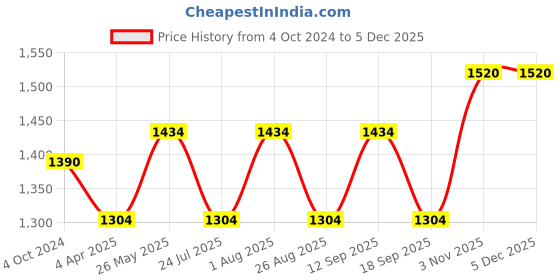 tatacliq.com showoffff SHOWOFF Blue Cotton Chequered A Line Kurta showoffff Price History Graph from 4 Oct 2024 to 4 Dec 2025